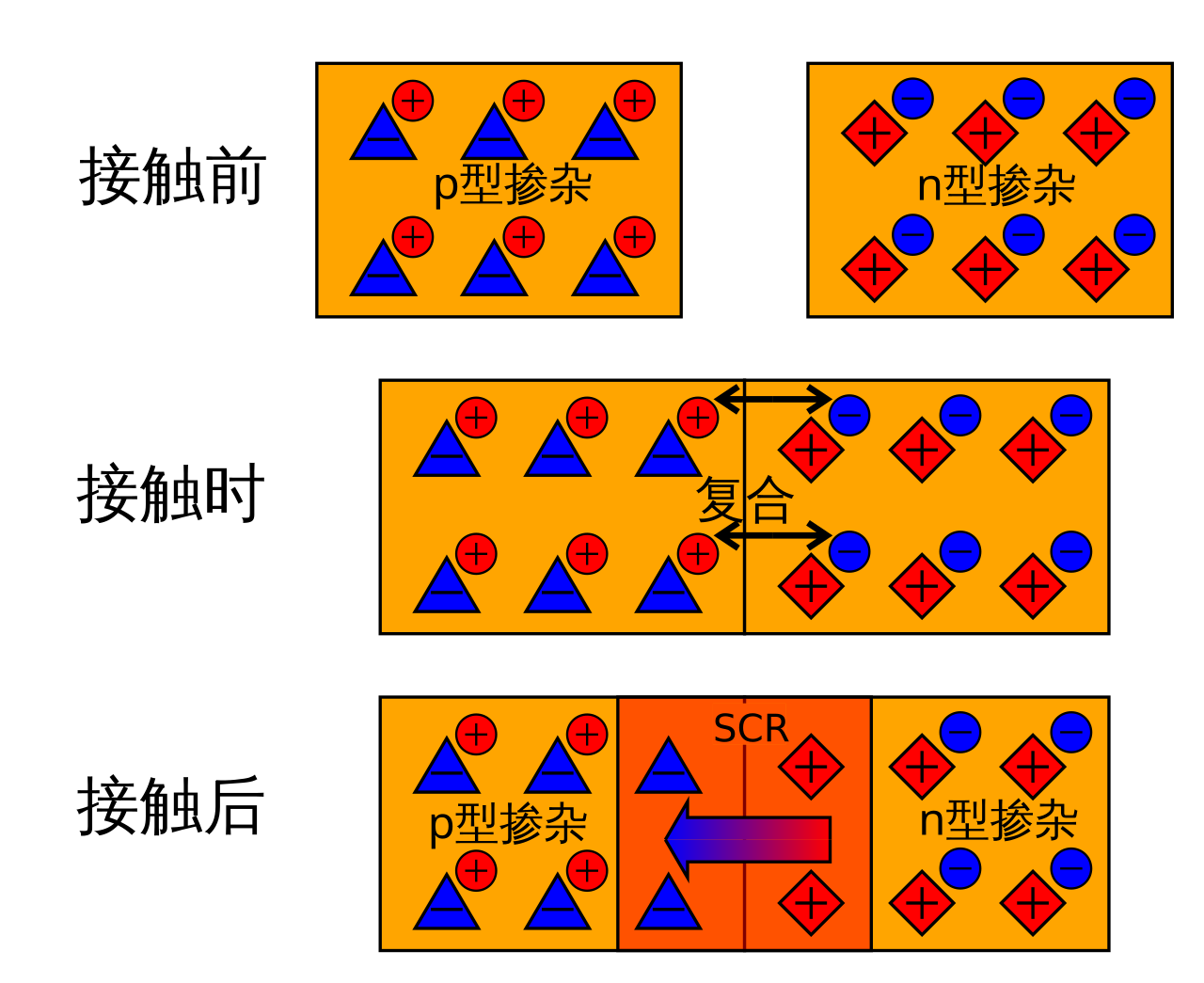 https://upload.wikimedia.org/wikipedia/commons/thumb/a/ab/P-n_junction_zh-hans.svg/1280px-P-n_junction_zh-hans.svg.png