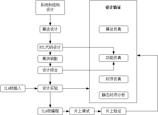 802_11_a_FPGA_design