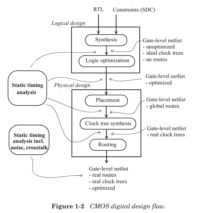 CMOS-digital-STA