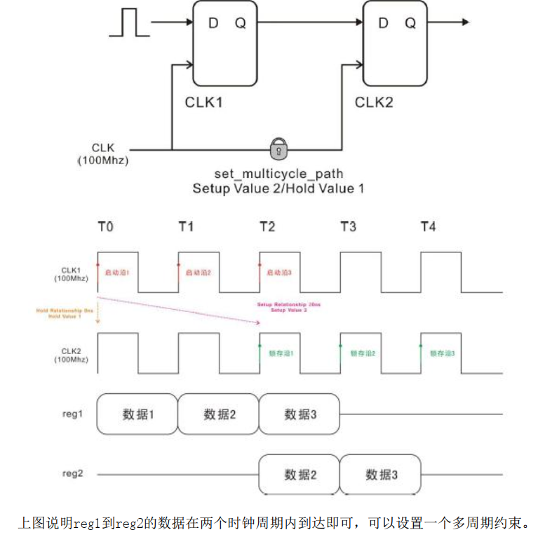 Clock_Multicycle_paths_example