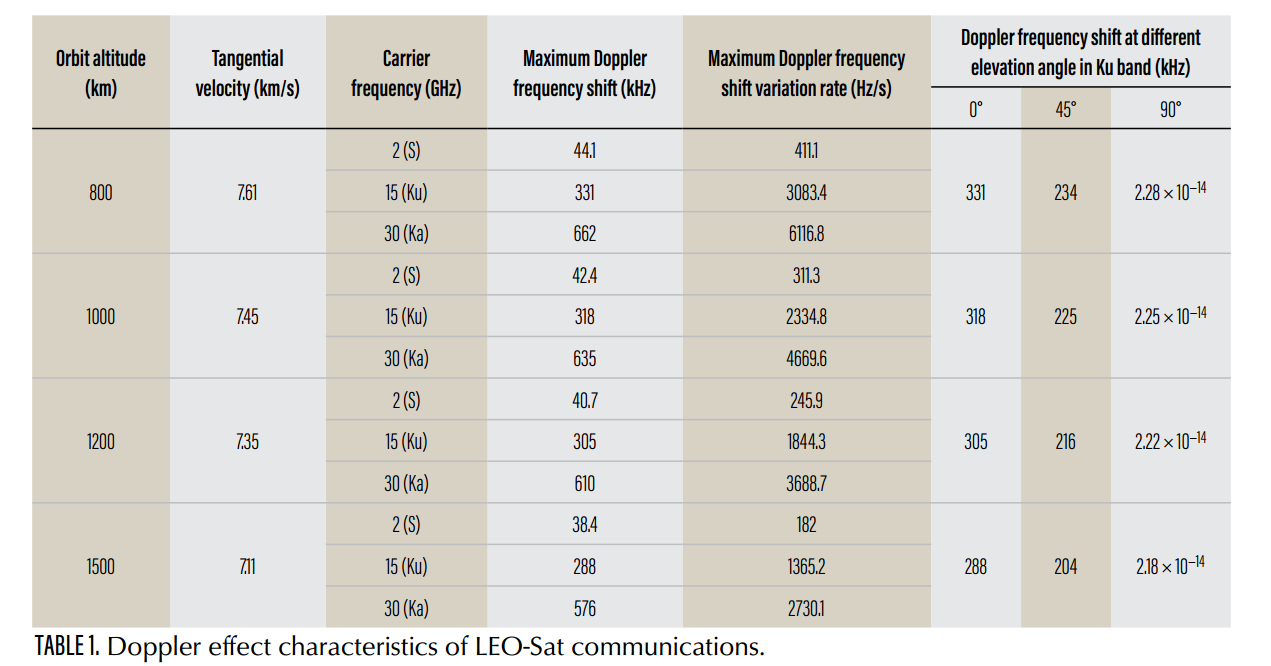 Doppler_effect_characteristics_of_LEO-Sat-communications