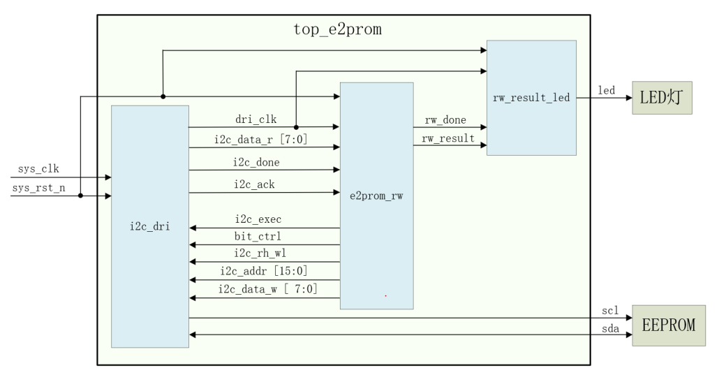 E2PROM_RW_ex_design