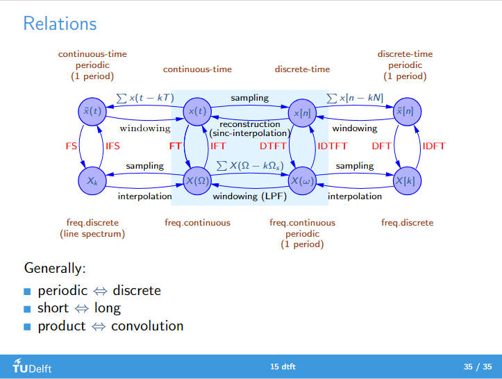 Fourier_Transform_relations