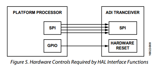 HAL_Interface