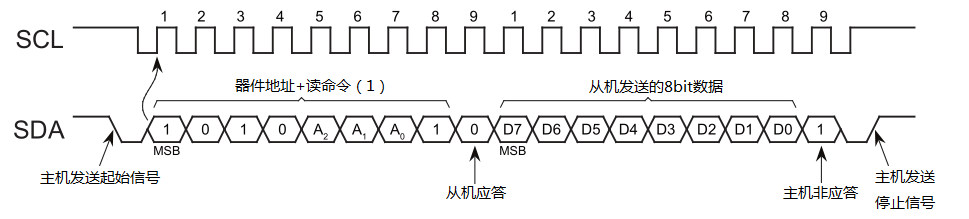 当前地址读