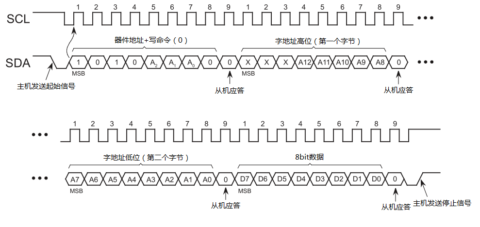 单次(字节)写