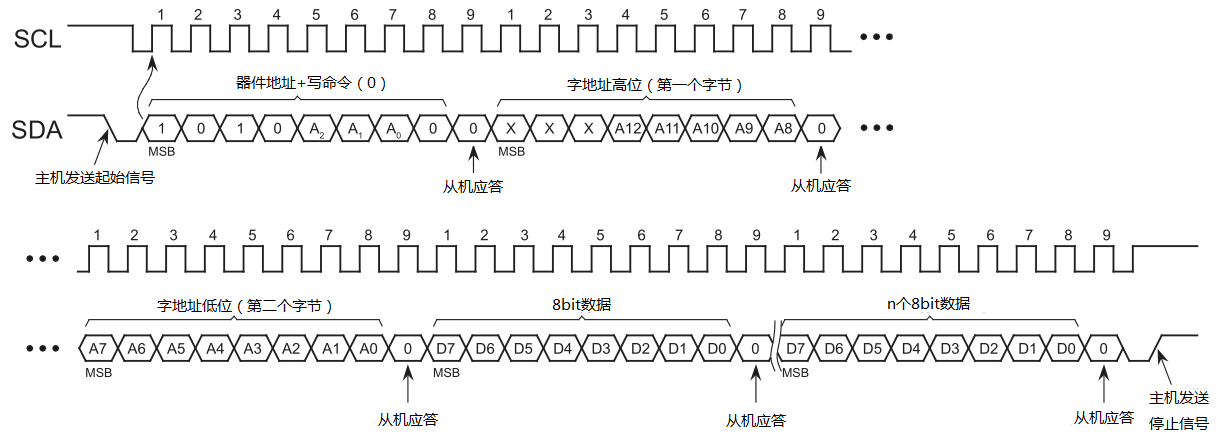 I2C连续写