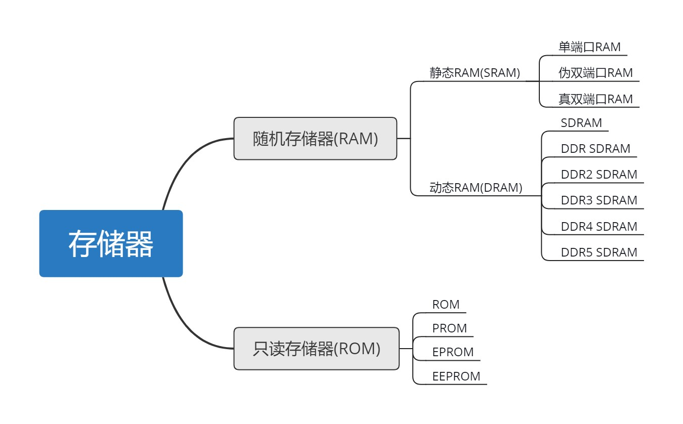 寄存器类别