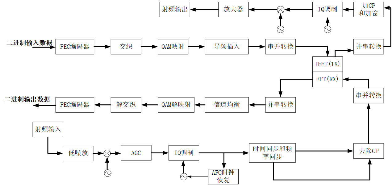 OFDM-系统架构图