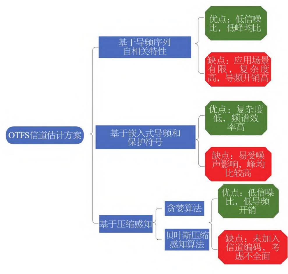 OTFS-channel-estimation-scheme