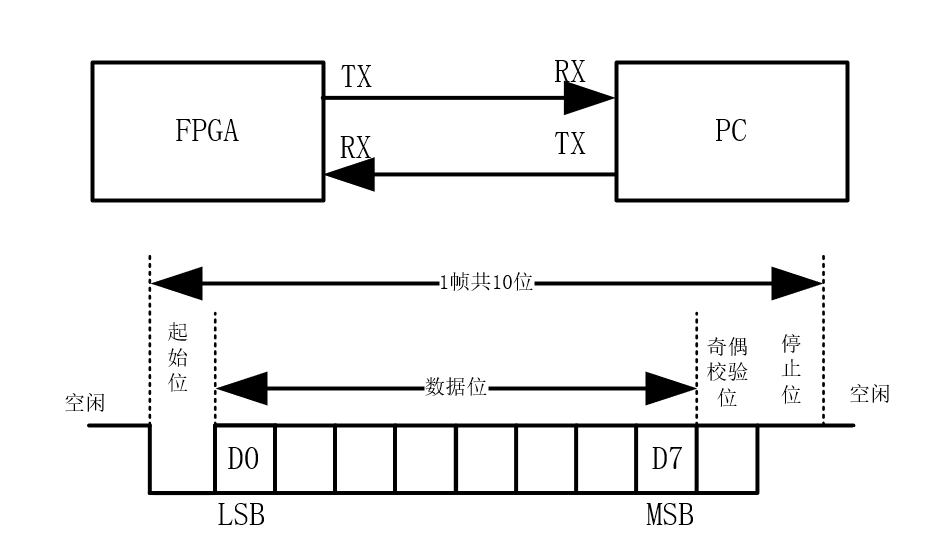 UART