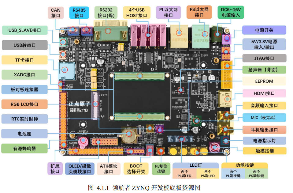 领航者 ZYNQ 开发板底板资源图