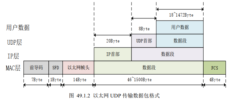 以太网数据包格式