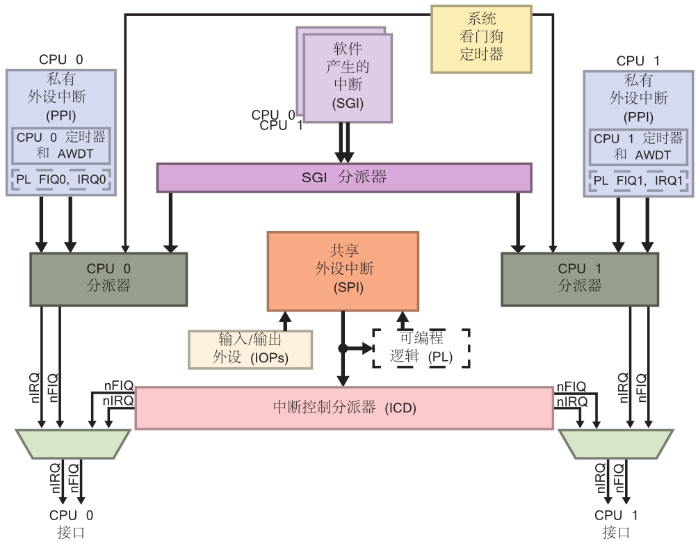 中断控制器架构图