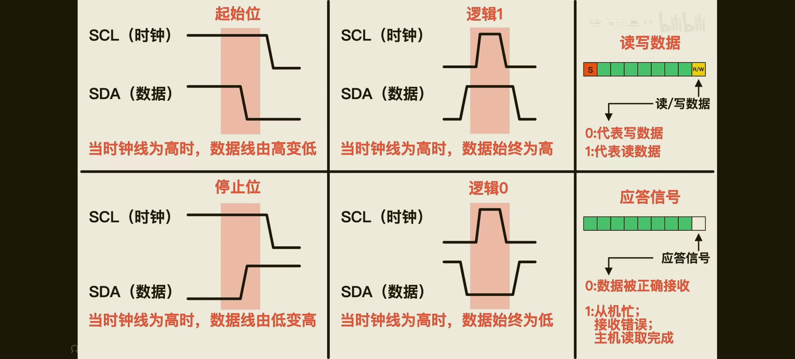 summarize_I2C_1
