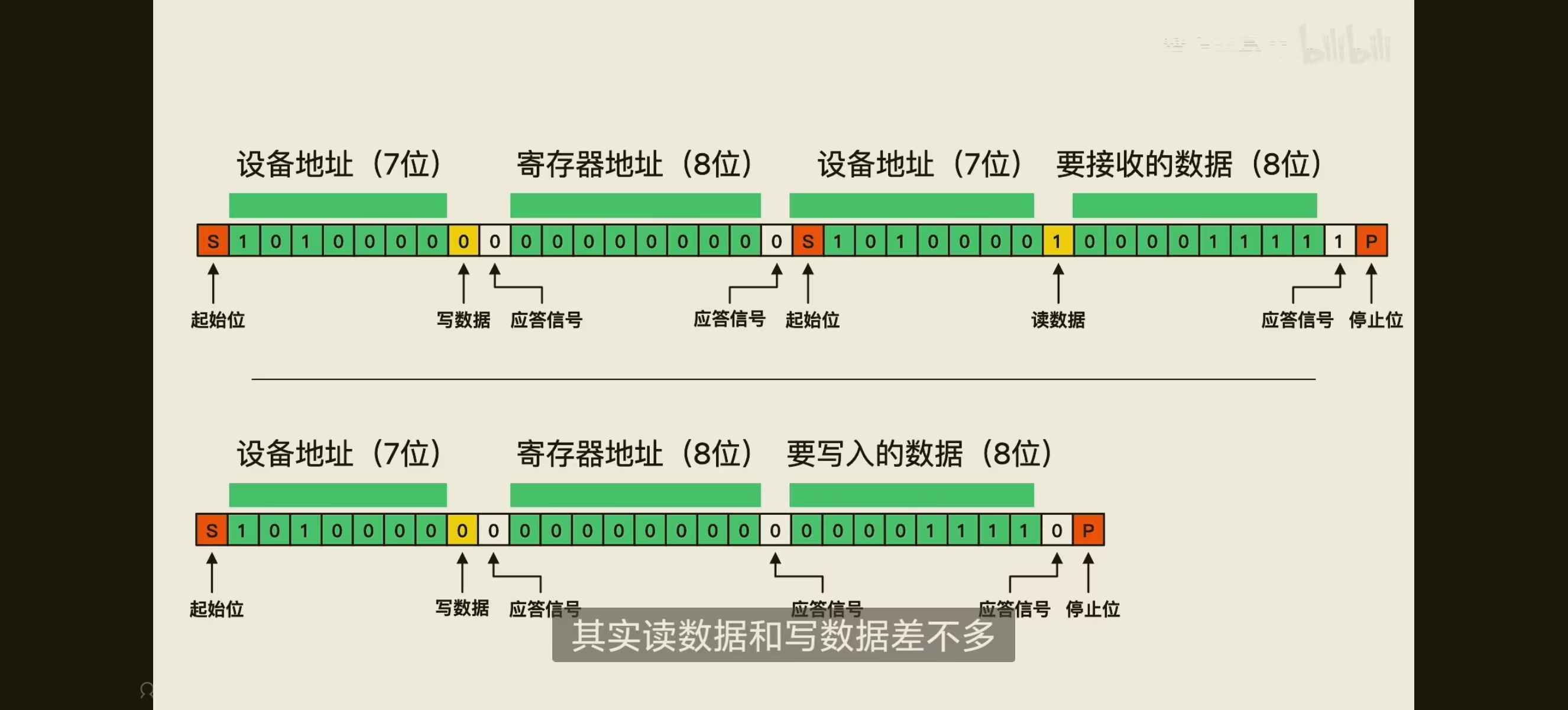 读写数据